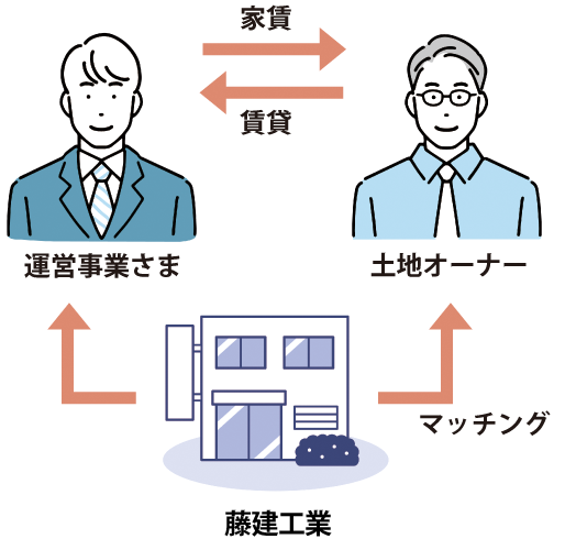 オーナーとマッチング